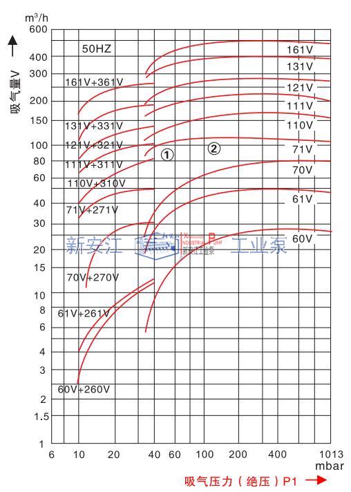 2BV係列液（yè）環真空泵性能範圍圖