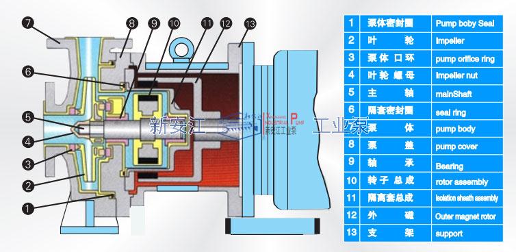 IMD係列氟塑料（liào）磁力泵結構（gòu）圖