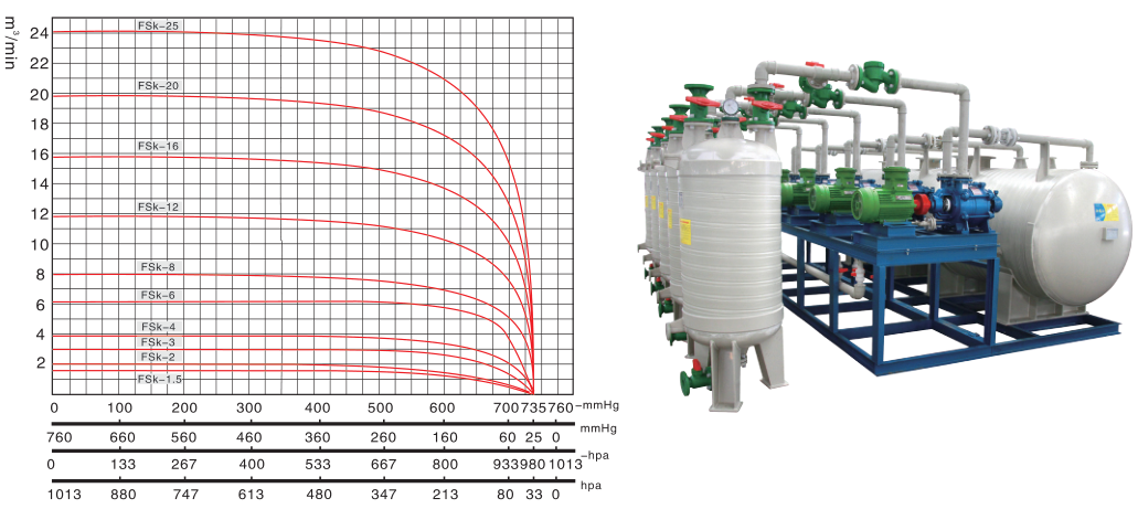 性能範圍圖-FSK防（fáng）腐型水環式真空機組