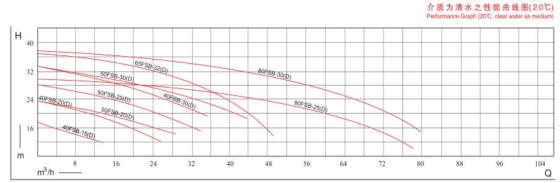 FSB係（xì）列塑料離心泵-性能範圍圖